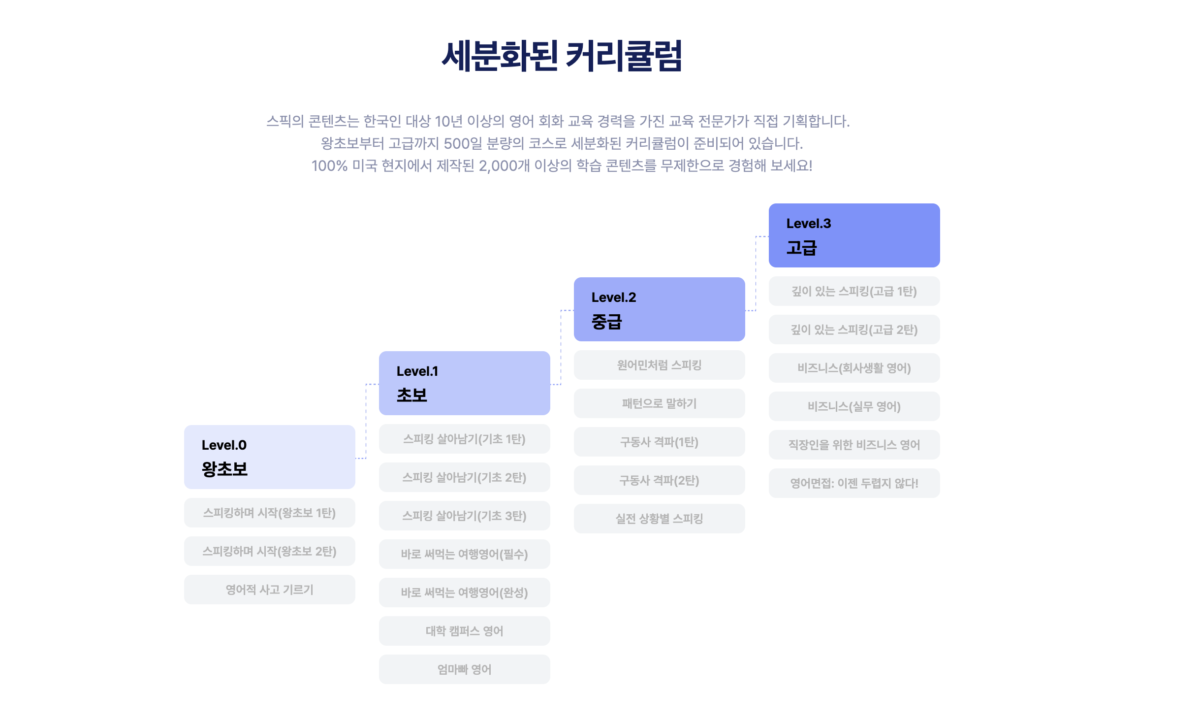 Speak의 세분화된 학습 커리큘럼