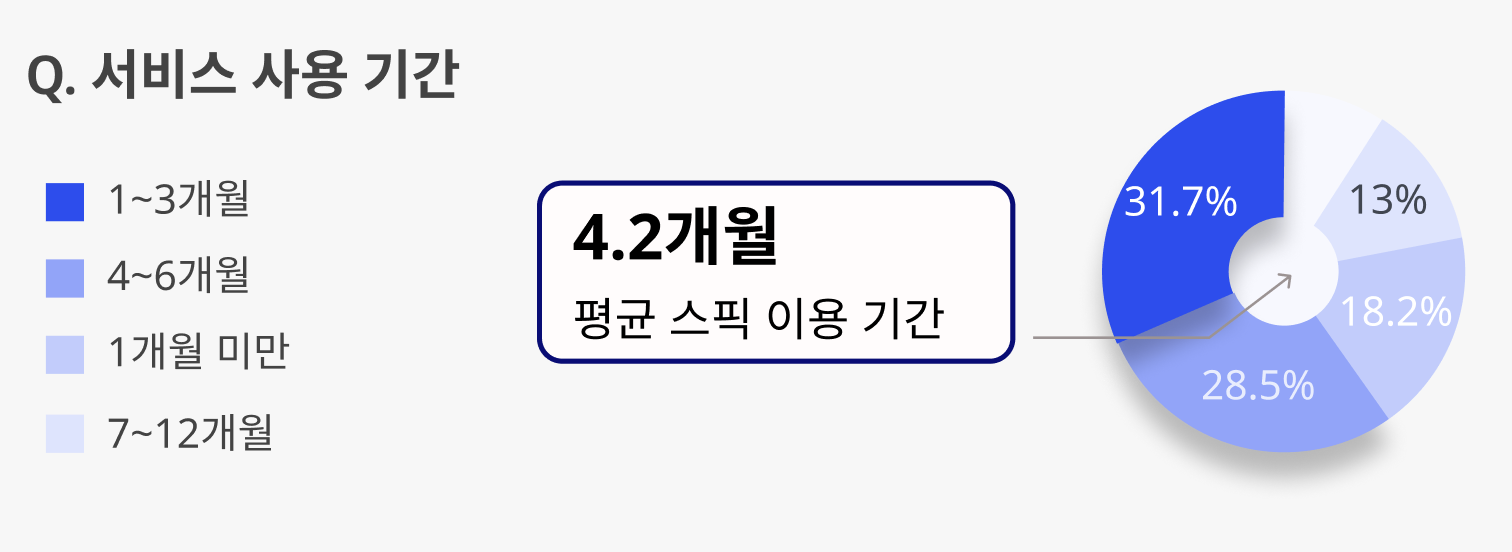 스픽 직장인 사용자들의 평균 사용 기간은 4.2개월