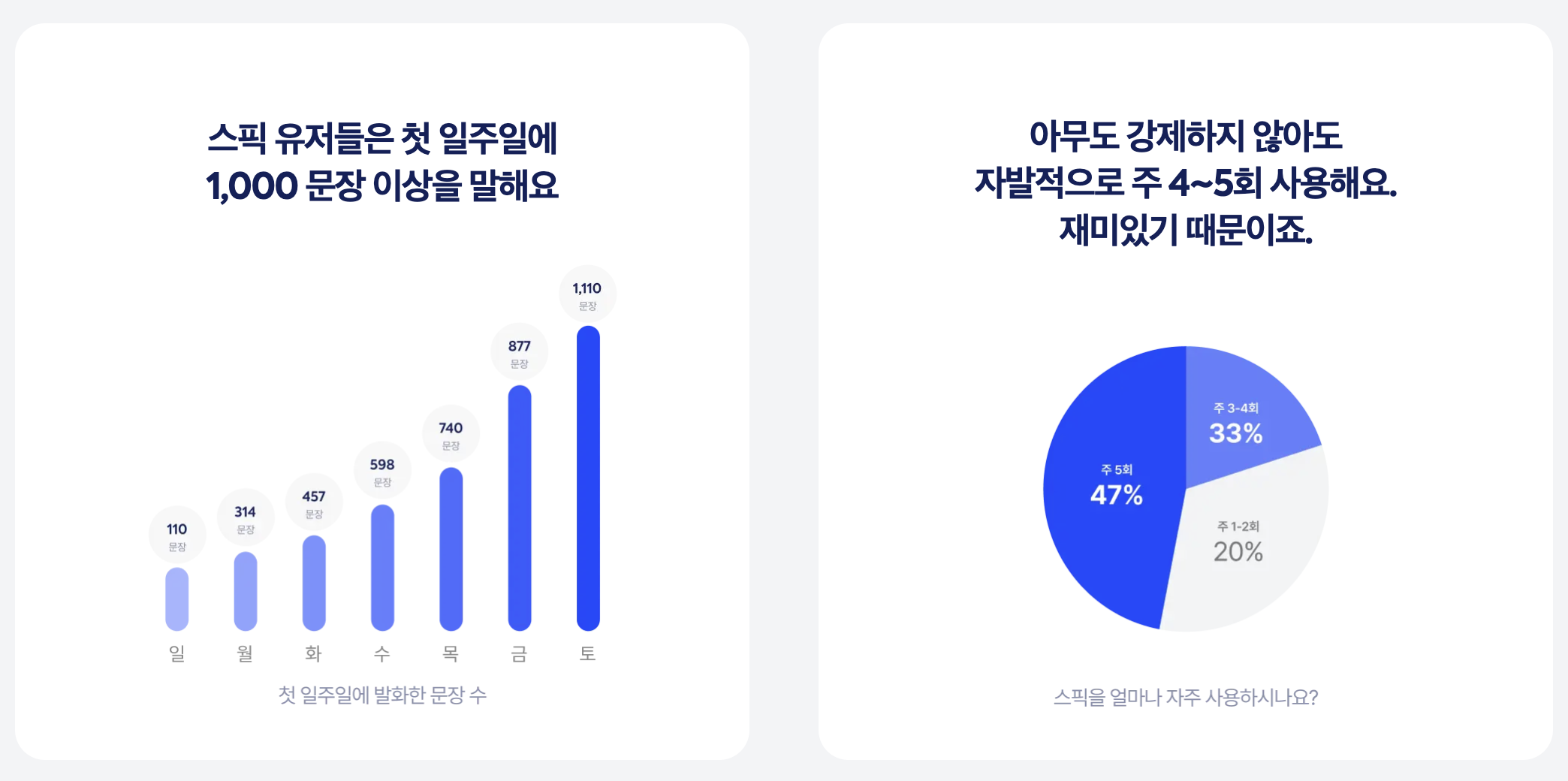 Speak 유저는 첫 일주일에 1,000문장 이상 발화, 주 4~5회를 자발적으로 사용함
