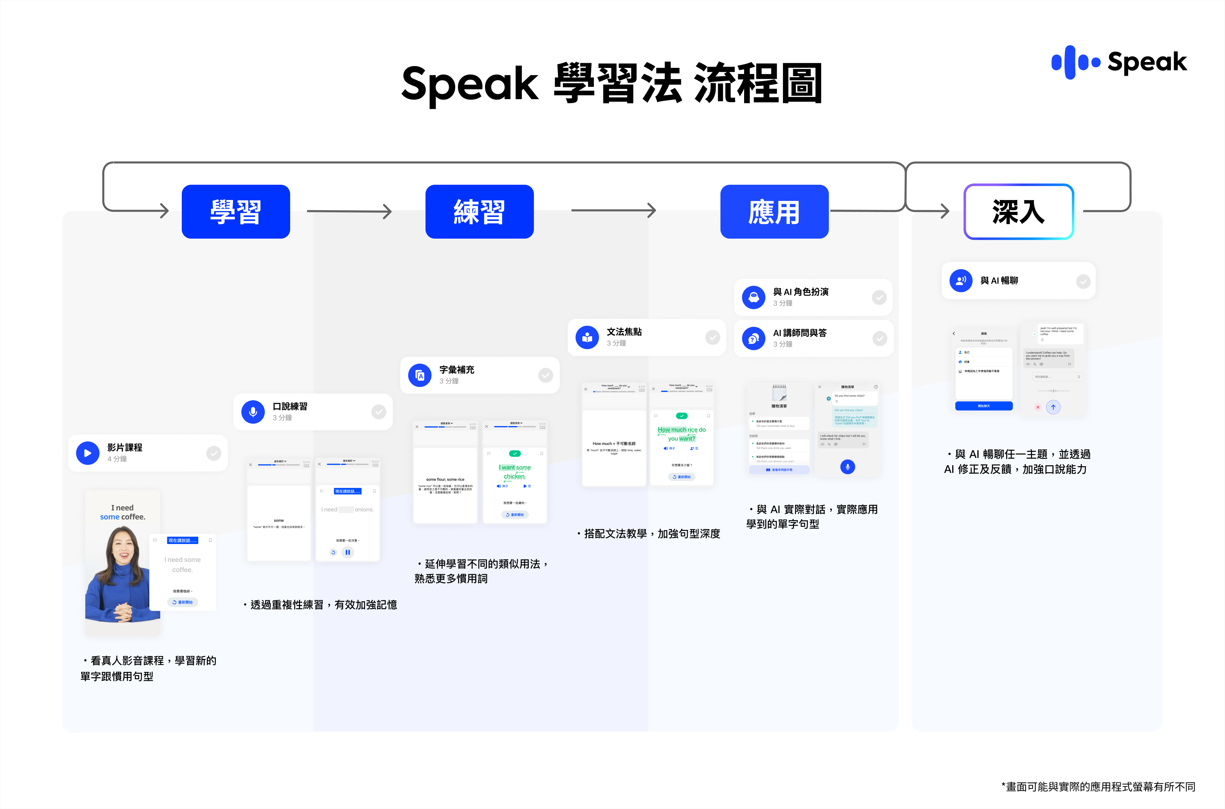 Speak 學習法流程圖,展示學習、練習、應用、複習四個步驟與各階段產品功能說明