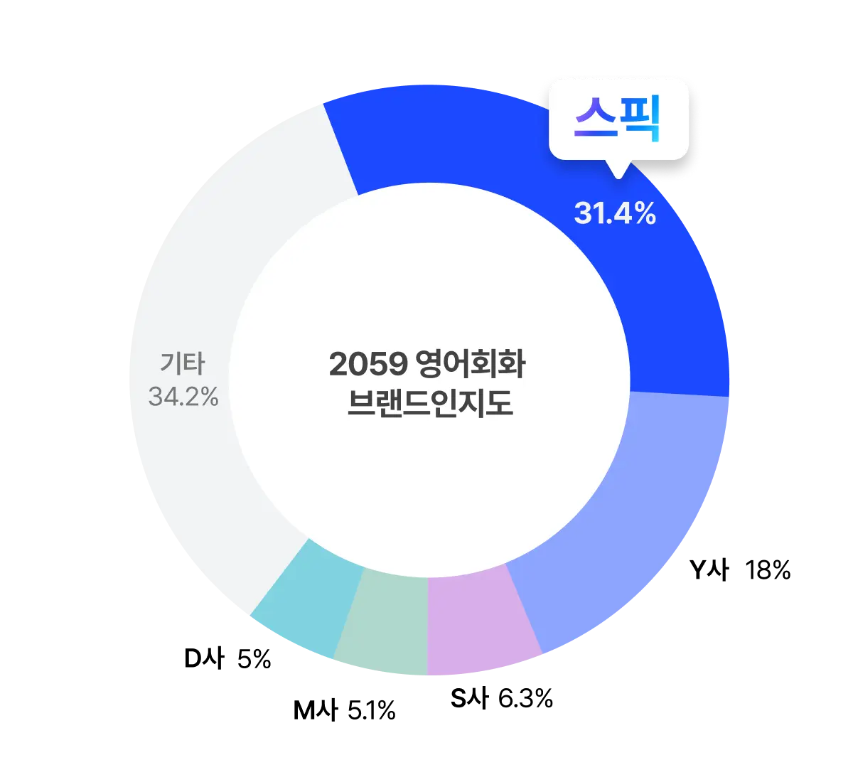 오픈서베이 영어 회화에 관심있는 20~59세 800명 대상 조사, 2024